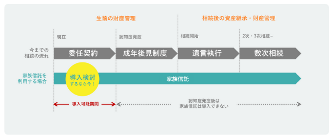 これまでの相続の流れと家族信託を利用する場合の比較