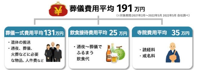 2022年葬儀費用内訳