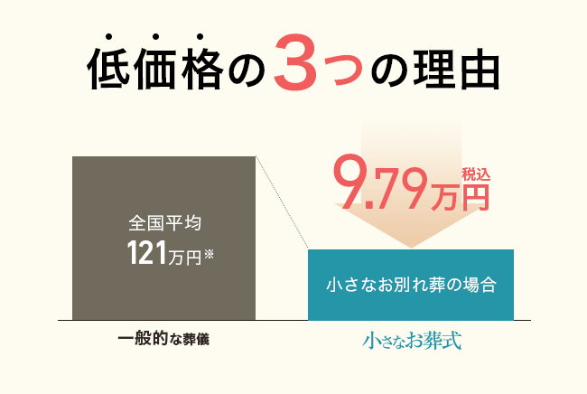 低価格の3つの理由