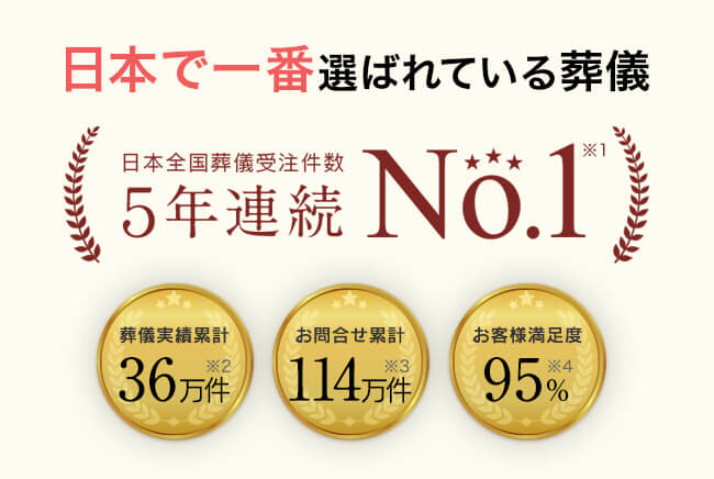 日本で一番選ばれている葬儀 日本全国葬儀受注件数4年連続No.1 葬儀実績累計24万件 お問い合わせ累計78万件 お客様満足度96%