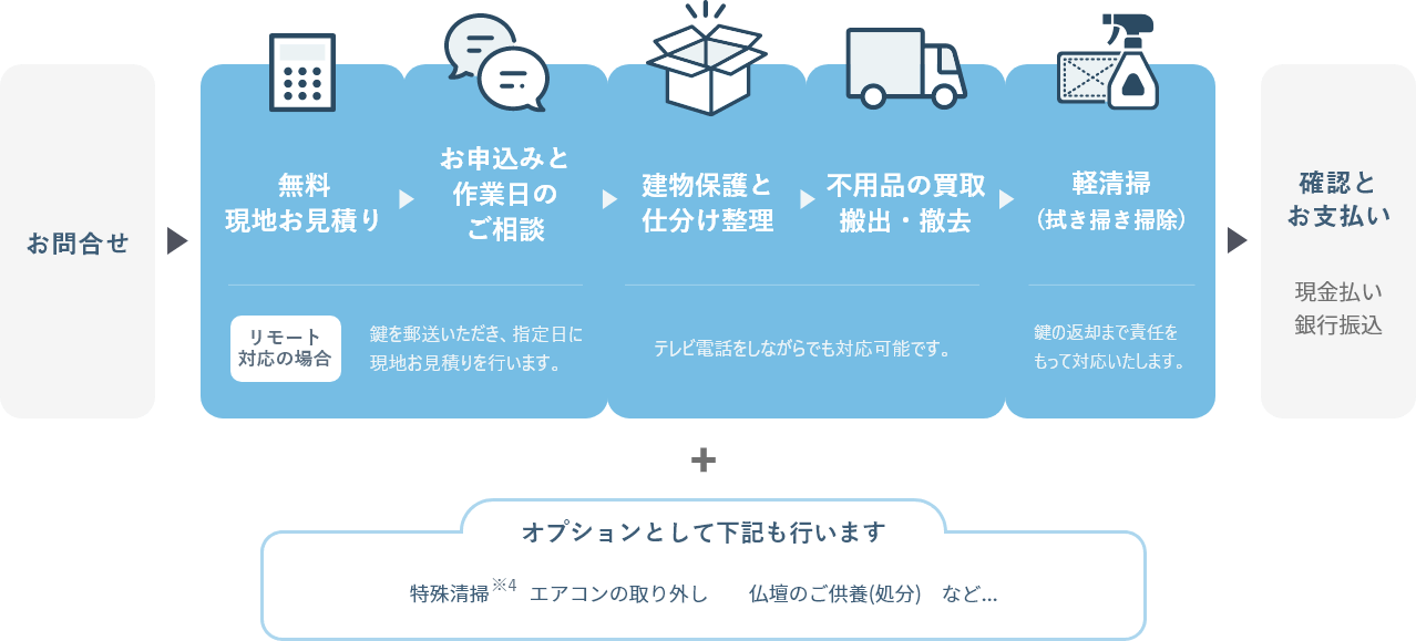 サービスの流れ