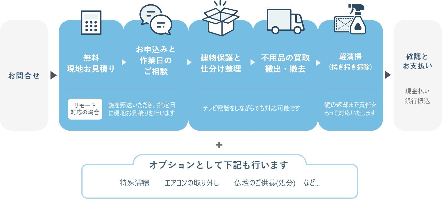 サービスの流れ